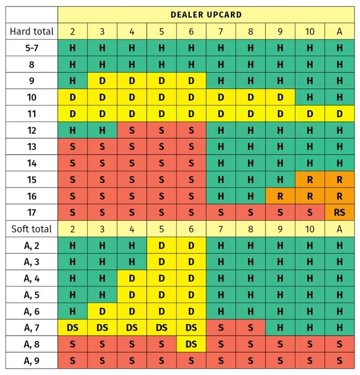 Základní strategie blackjacku v tabulce